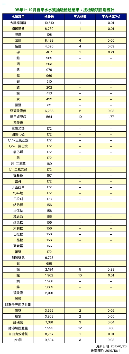 95年飲用水水質抽驗檢驗結果