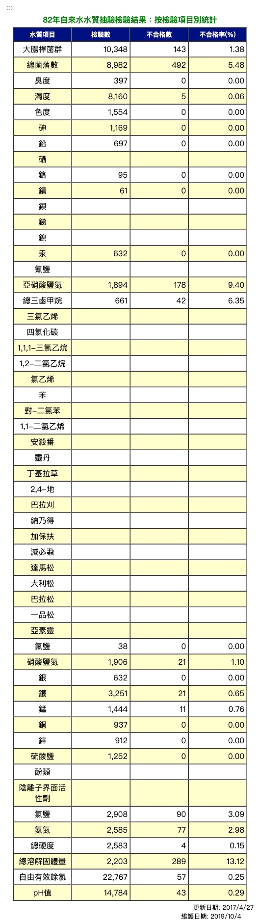 82年飲用水水質抽驗檢驗結果