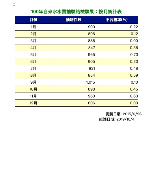 100年飲用水水質抽驗檢驗結果