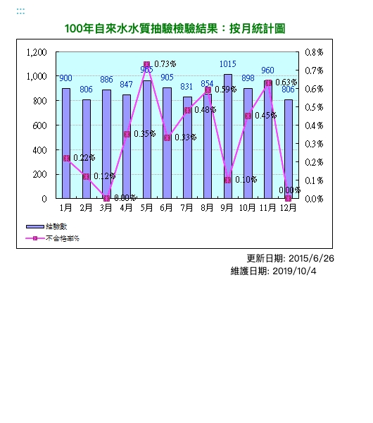 100年飲用水水質抽驗檢驗結果-月統計圖