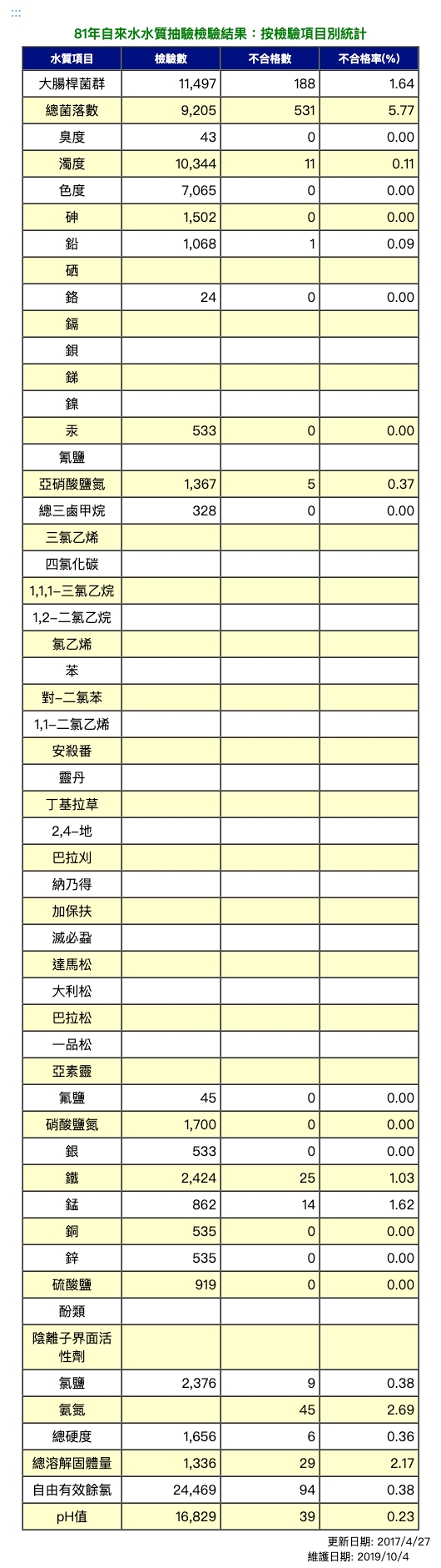 81年飲用水水質抽驗檢驗結果