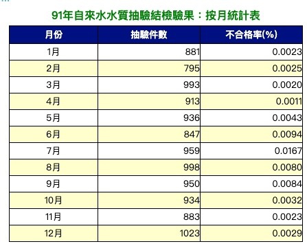 91年飲用水水質抽驗檢驗結果-月統計表