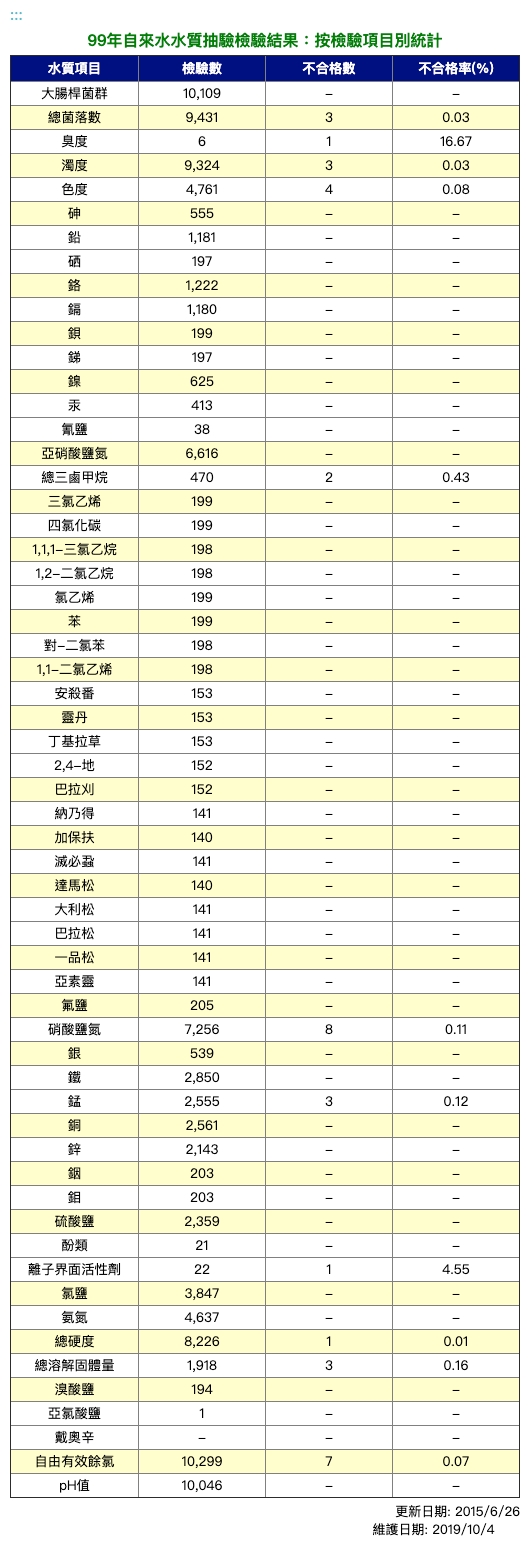 99年飲用水水質抽驗檢驗結果