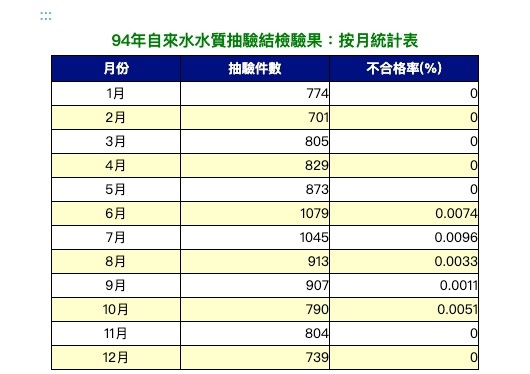 94年飲用水水質抽驗檢驗結果-月統計表