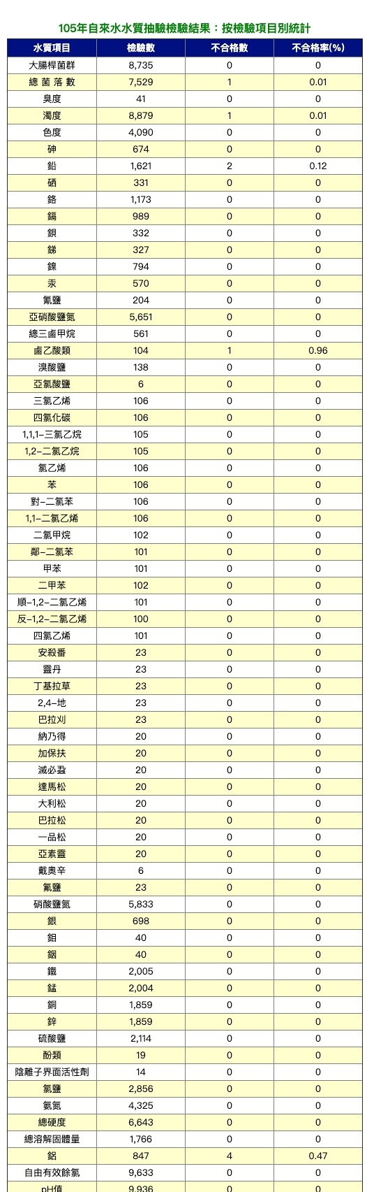 105年飲用水水質抽驗檢驗結果