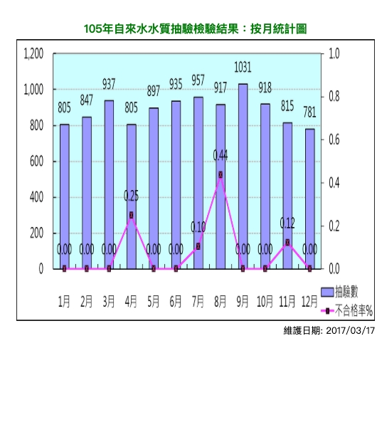 105年飲用水水質抽驗檢驗結果-統計圖