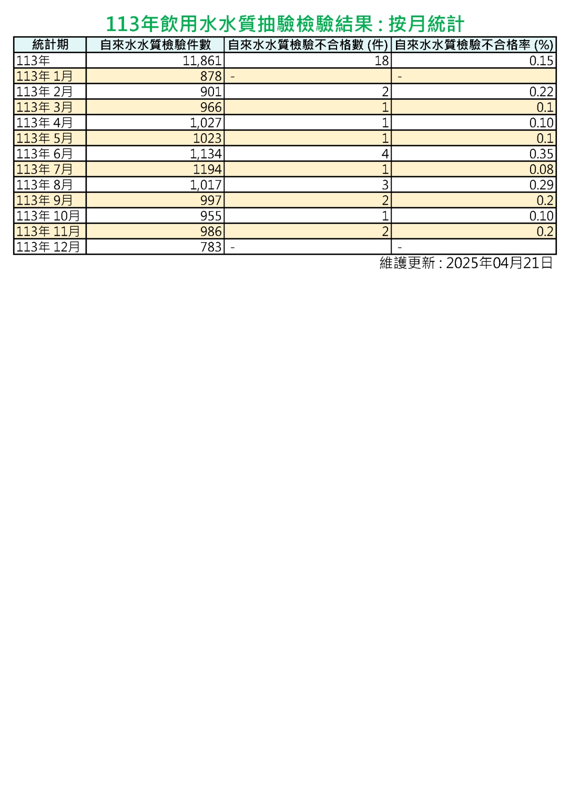 113年自來水水質抽驗檢驗結果：按月統計