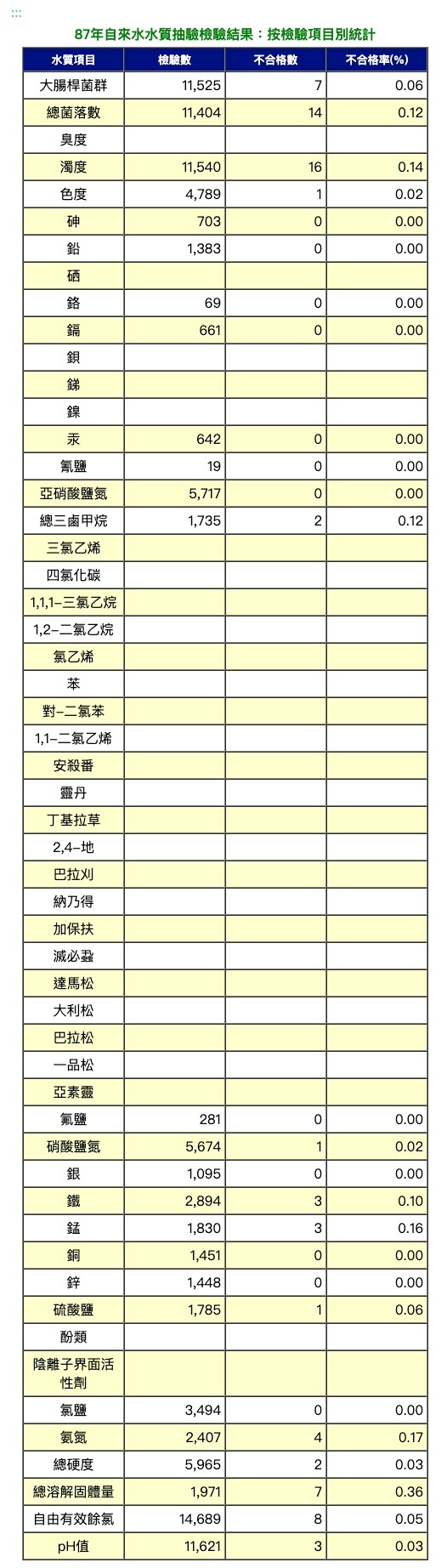 87年飲用水水質抽驗檢驗結果