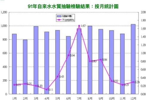 91年飲用水水質抽驗檢驗結果-月統計圖