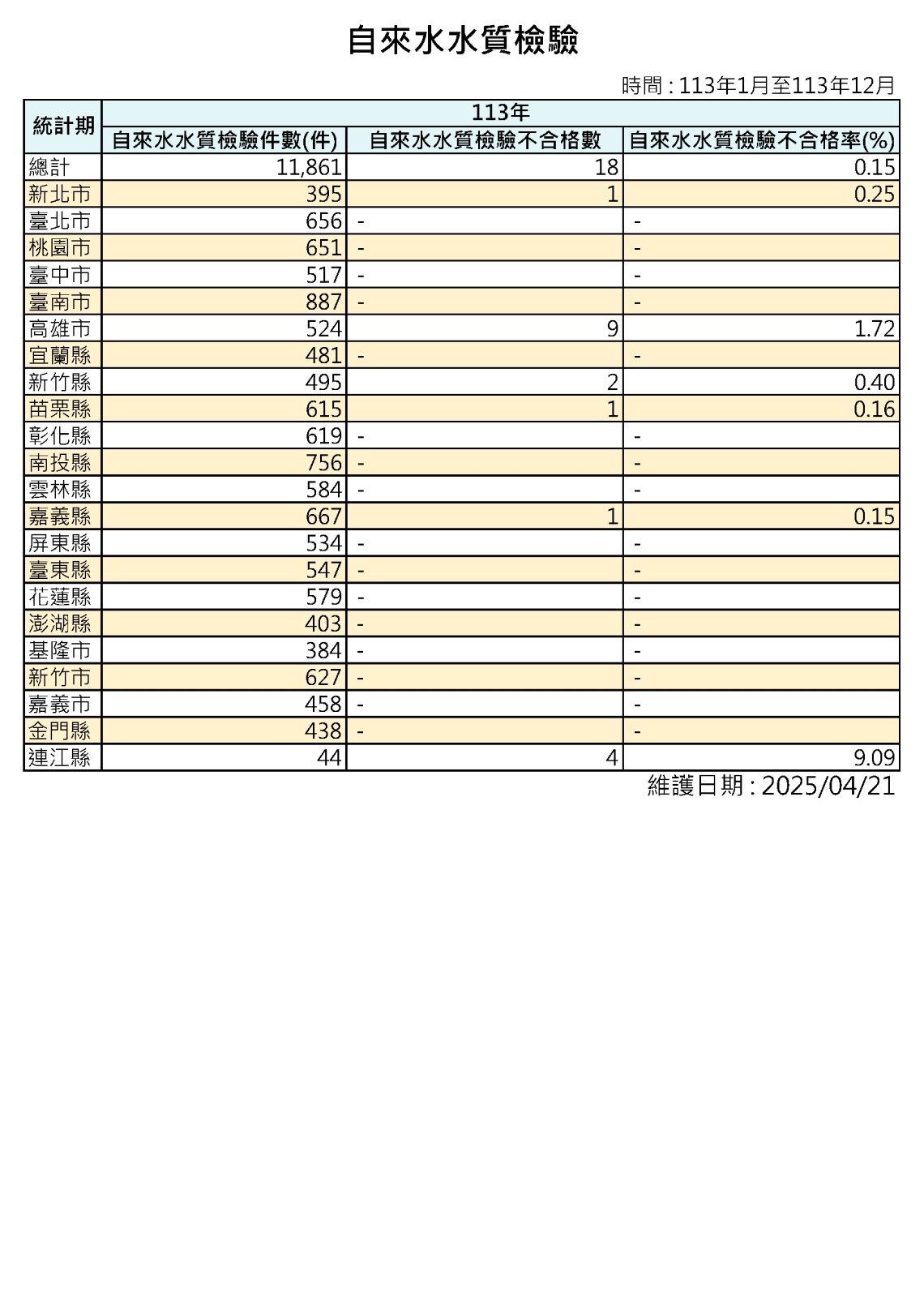 113年自來水水質抽驗檢驗結果：按地區別統計