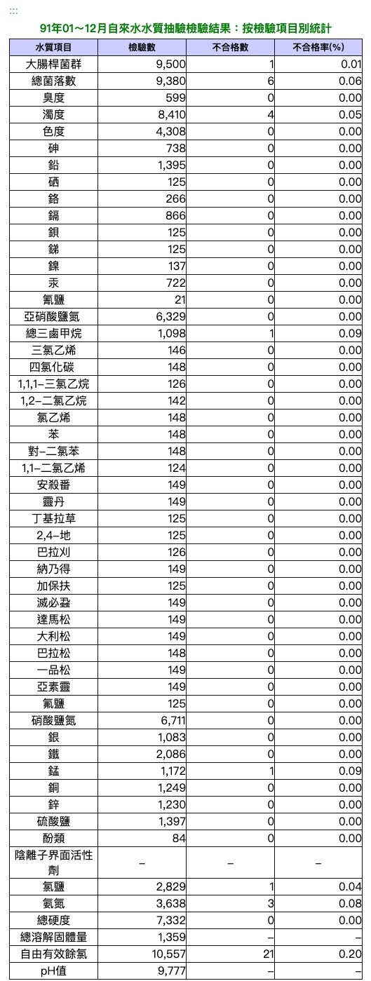 飲用水水質抽驗檢驗結果