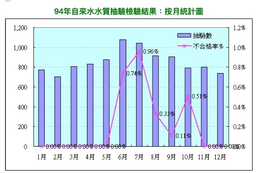 94年飲用水水質抽驗檢驗結果-月統計圖