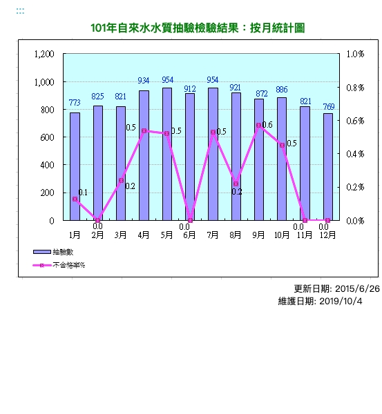 飲用水水質抽驗檢驗結果-月統計圖