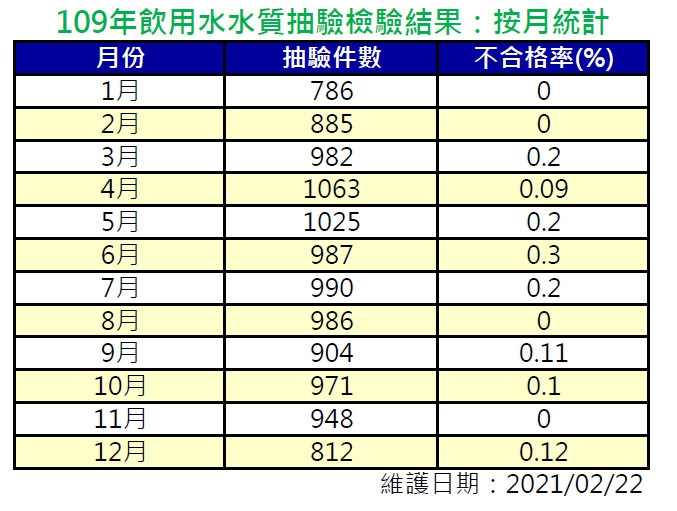 109年水質抽檢結果