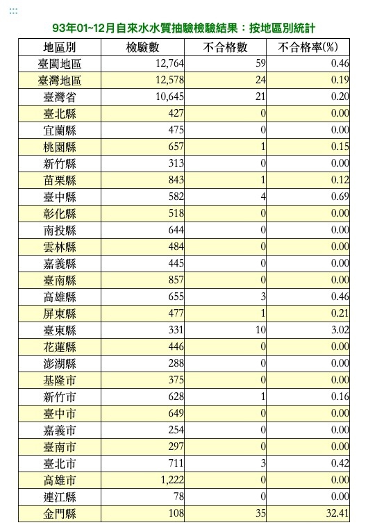 飲用水水質抽驗檢驗結果