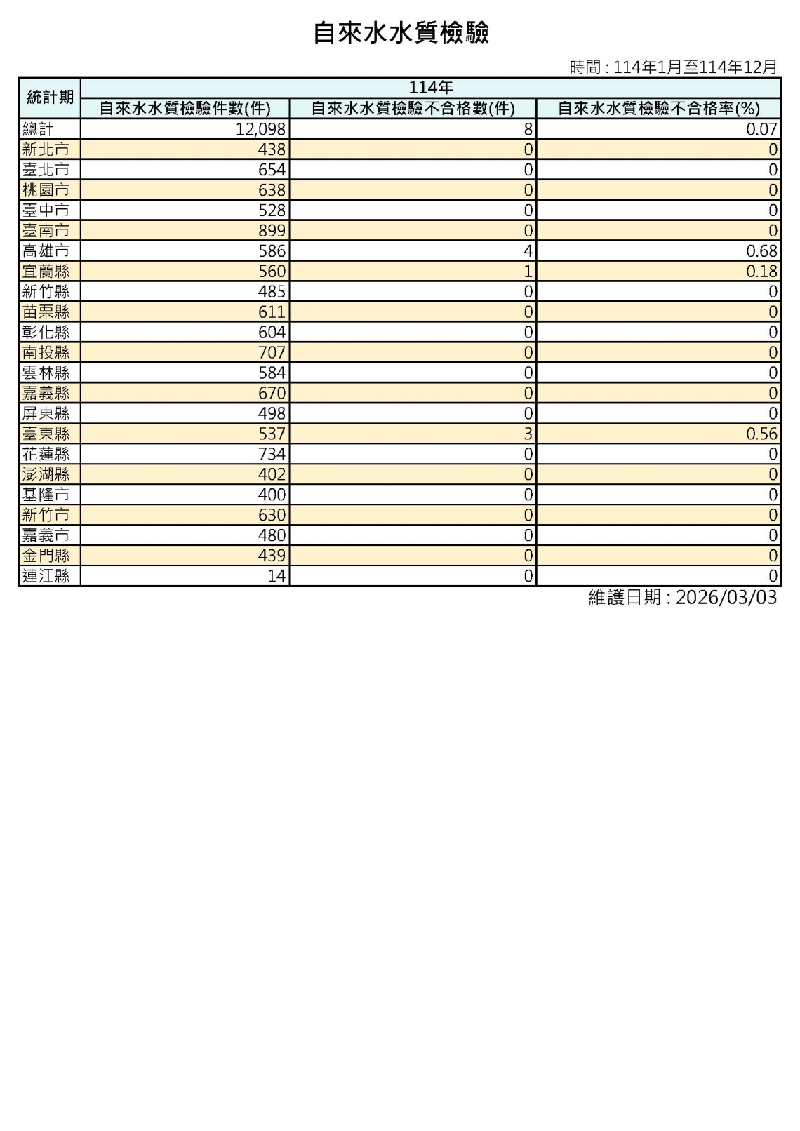 114年自來水水質抽驗檢驗結果：按地區別統計