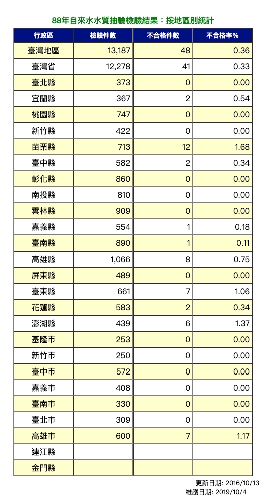 88年飲用水水質抽驗檢驗結果