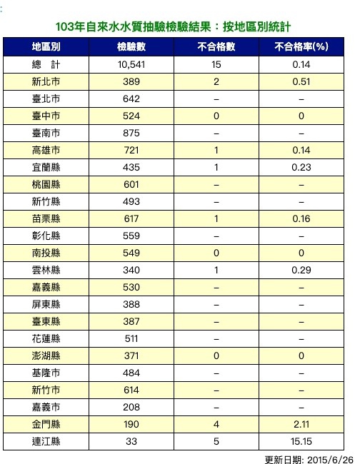 103年自來水水質抽驗檢驗結果：按地區別統計