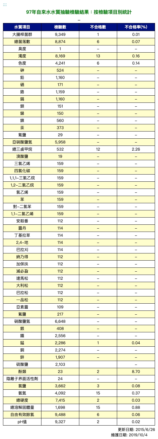 97年飲用水水質抽驗檢驗結果