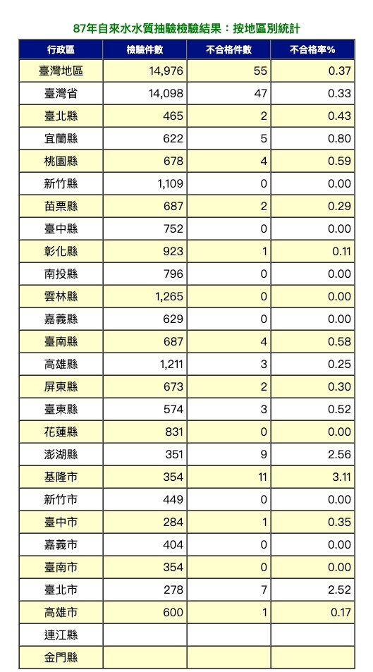 飲用水水質抽驗檢驗結果