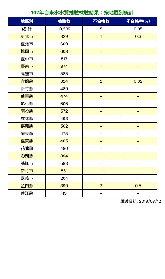 107年自來水水質抽驗檢驗結果